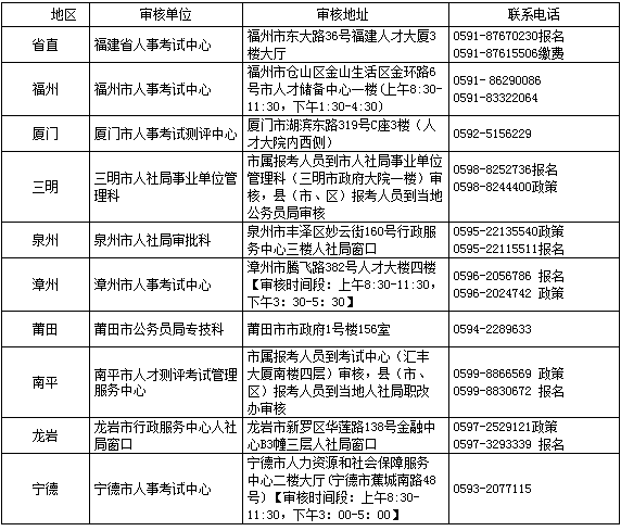 福建省2017年执业药师资格考试报名简章
