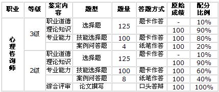 2010年心理咨询师考试时间及报名时间完全指南