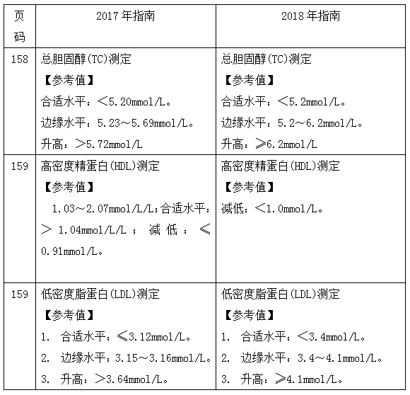 2018年临床执业助理医师实践技能考试教材变动整理