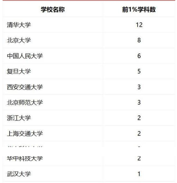 2019考研报考:中国最好学科排名 最优的1学科